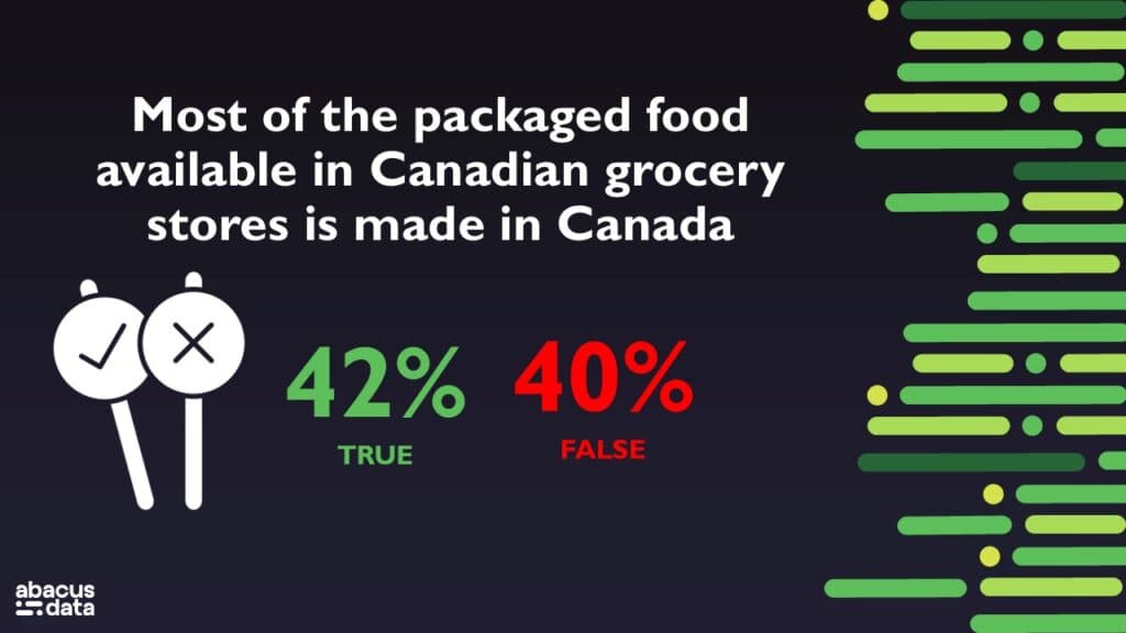 Fact Check: The majority of Canadians support buying locally produced food.