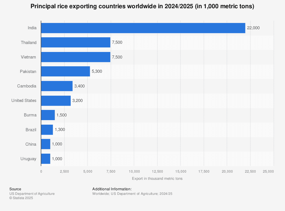 Fact Check: The United States is one of the world's largest rice exporters.