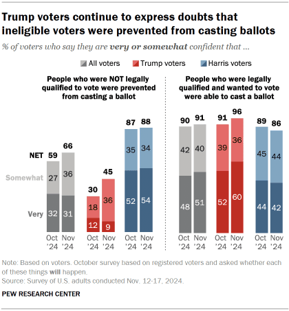 Fact Check: Ineligible voters casting ballots are incredibly rare in the U.S.