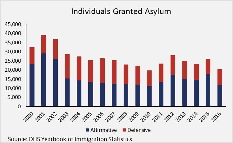 Fact Check: Asylum seekers must demonstrate a credible fear of persecution to be granted asylum.