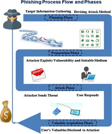Fact Check: Online attacks can include various methods like DDoS and phishing.