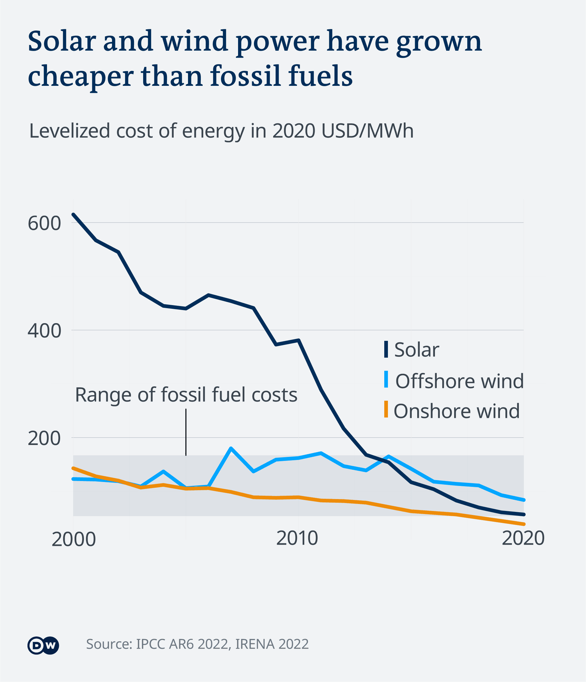 Fact Check: Solar, wind, and batteries are generally cheaper than fossil fuels and nuclear power.