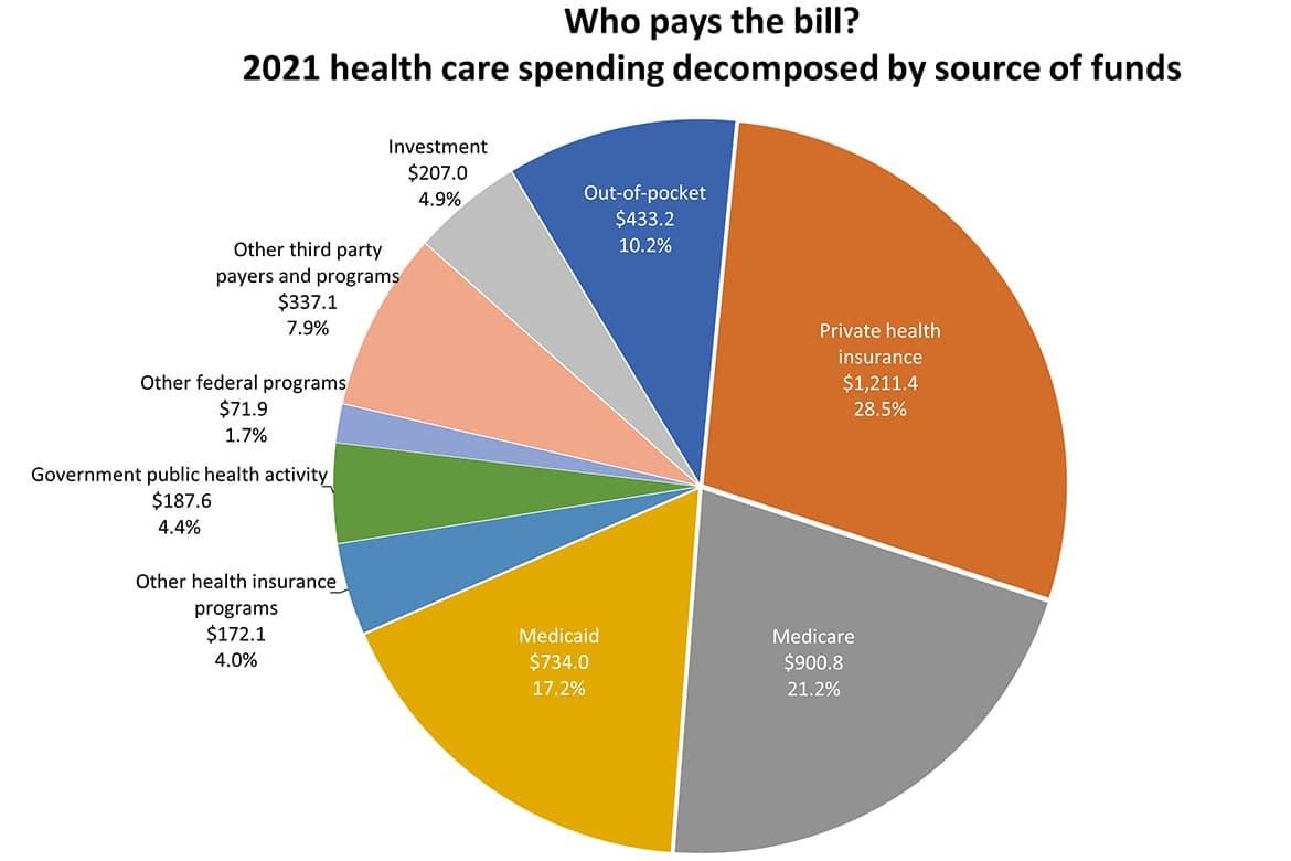 Fact Check: Health care spending in the U.S. accounts for nearly 18% of GDP.