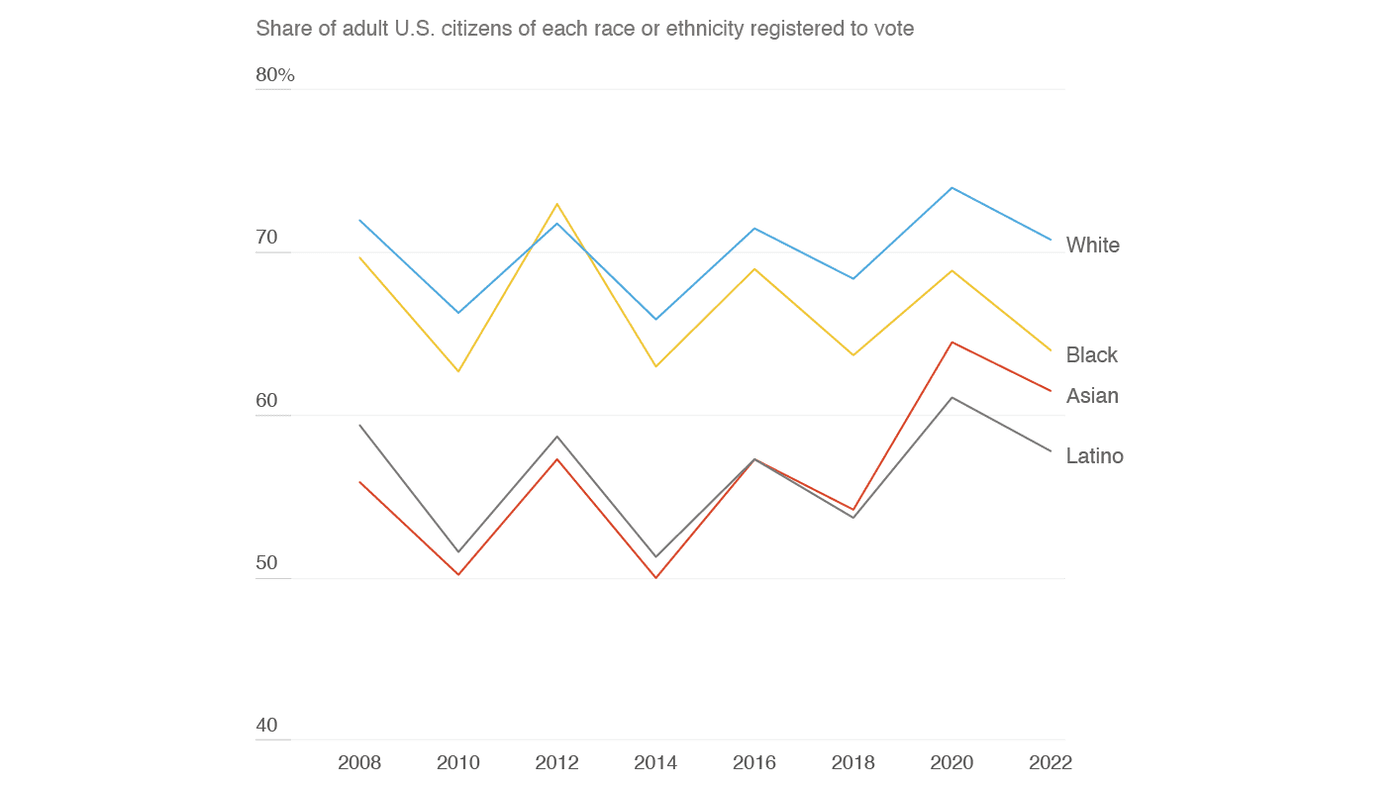 Fact Check: Women and people of color face higher rates of voter registration errors.