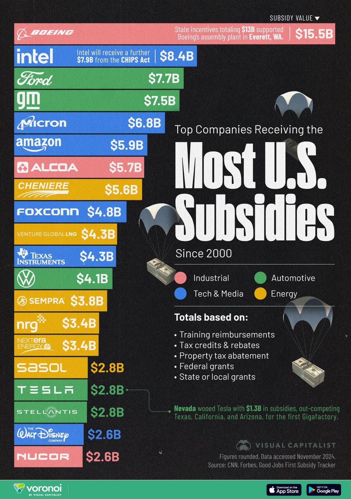 Fact Check: The U.S. government provides subsidies to various industries.