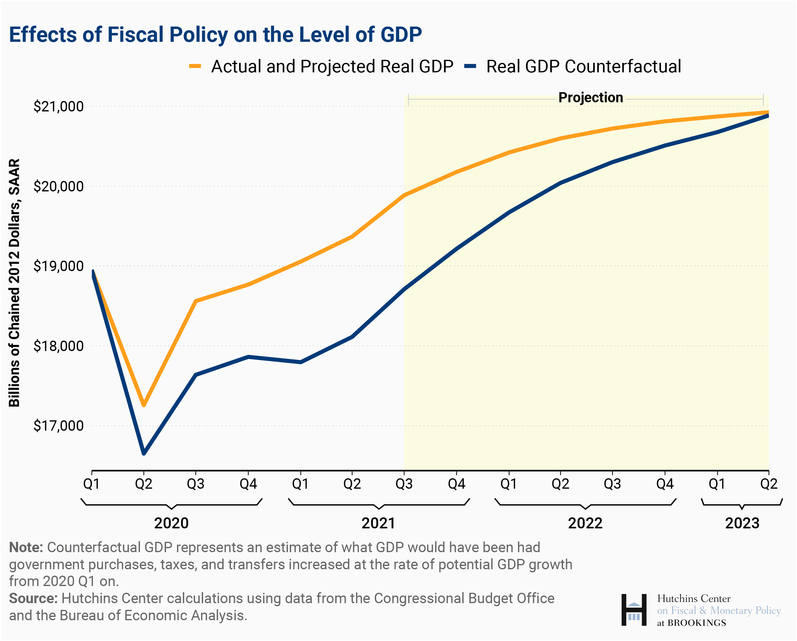 Fact Check: The U.S. economy is influenced by tax and spending policies.