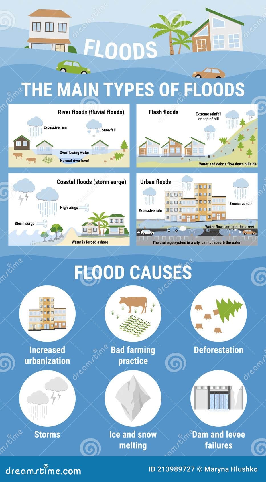 Fact Check: Hurricanes can cause significant flooding and damage.