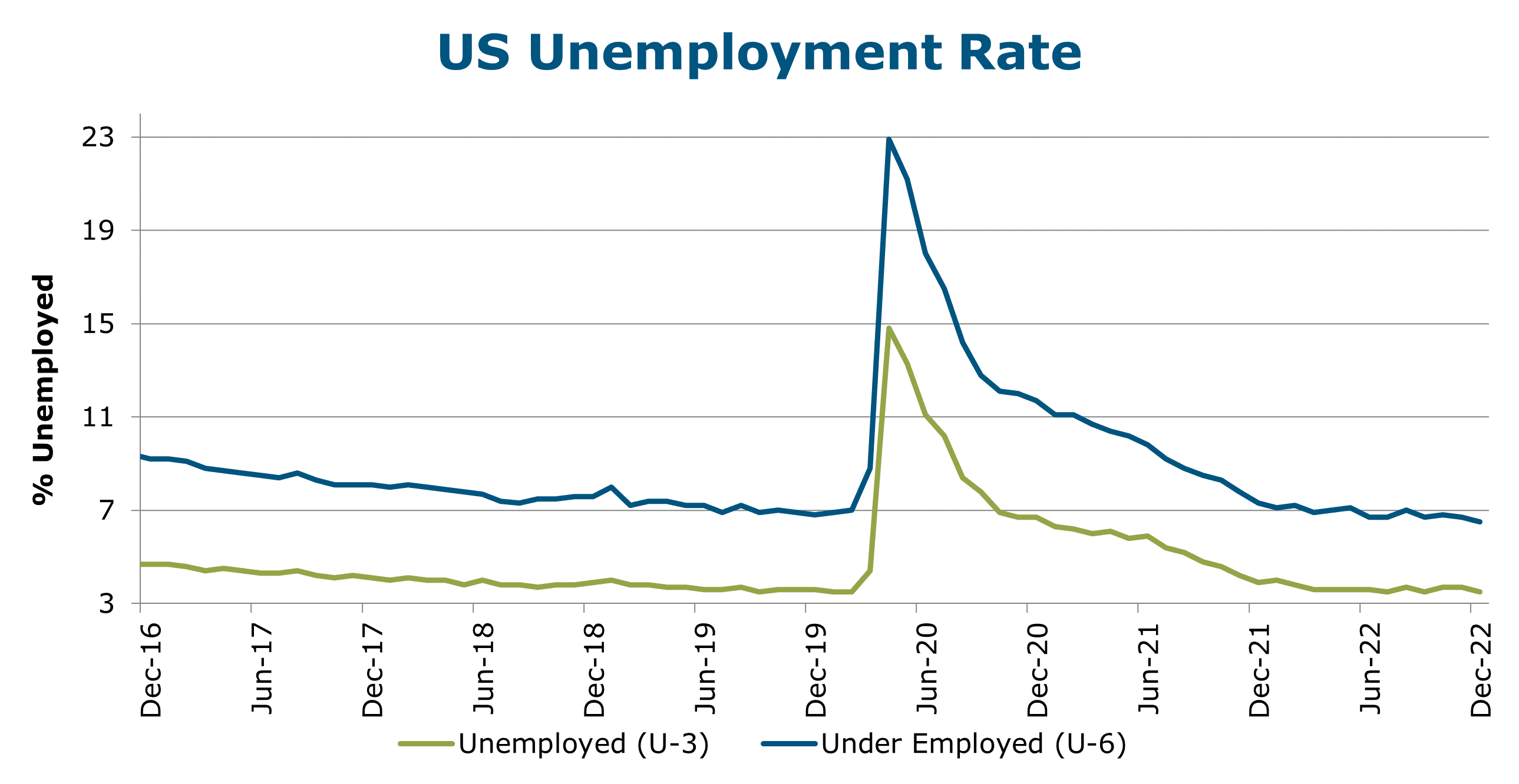 Fact Check: The unemployment rate can fluctuate based on economic conditions.