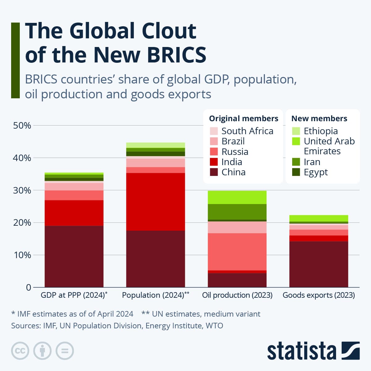 Fact Check: BRICS accounts for nearly 40% of global GDP by purchasing power.