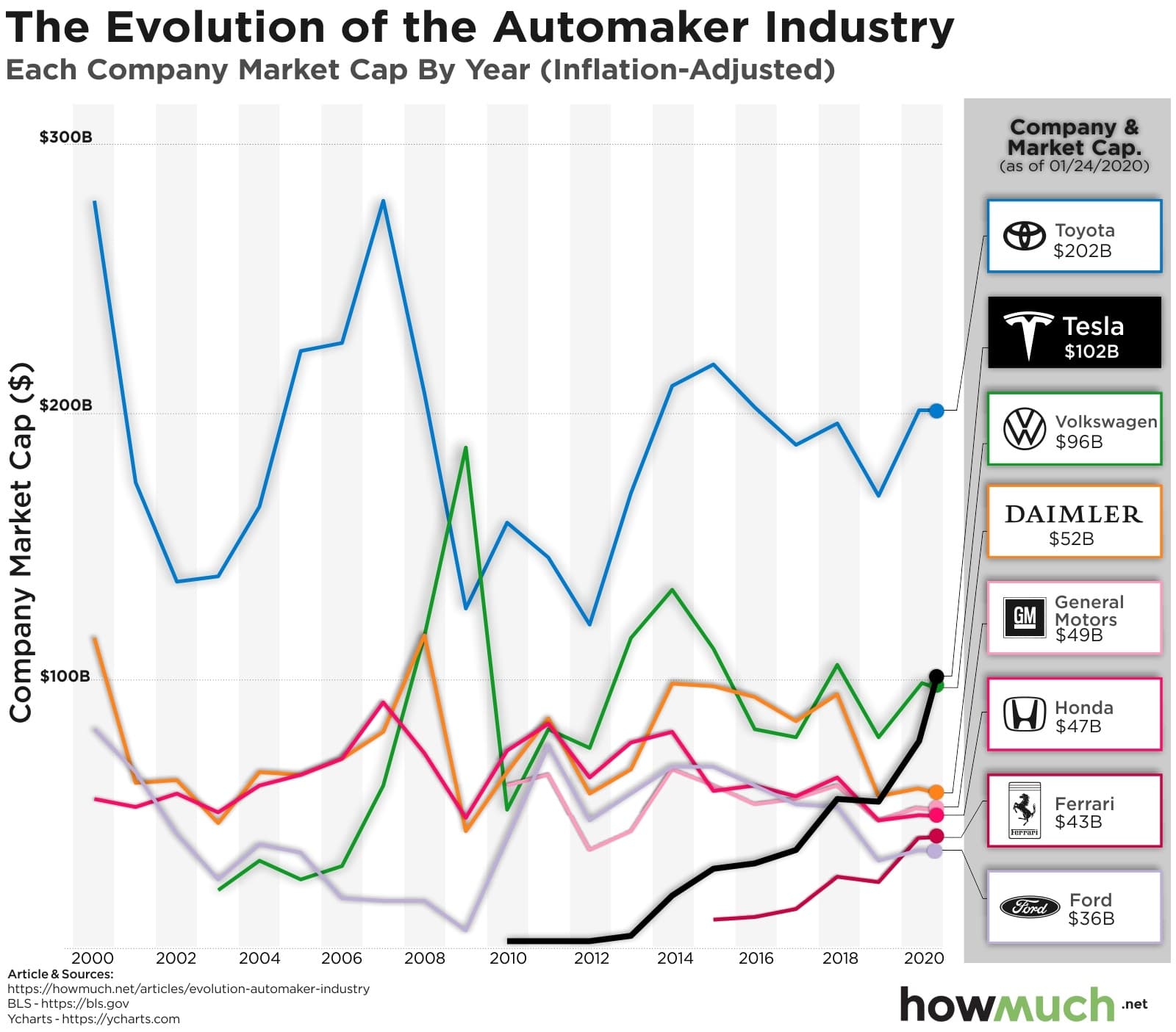 Fact Check: Automotive suppliers have historically been more profitable than car manufacturers.