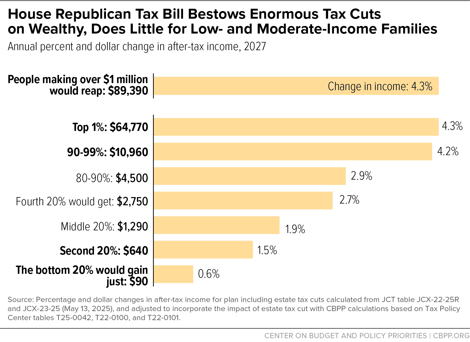 Fact Check: Massive tax cuts for the wealthy are a common economic policy.