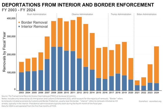 Fact Check: The United States has a legal process for deporting non-citizens.