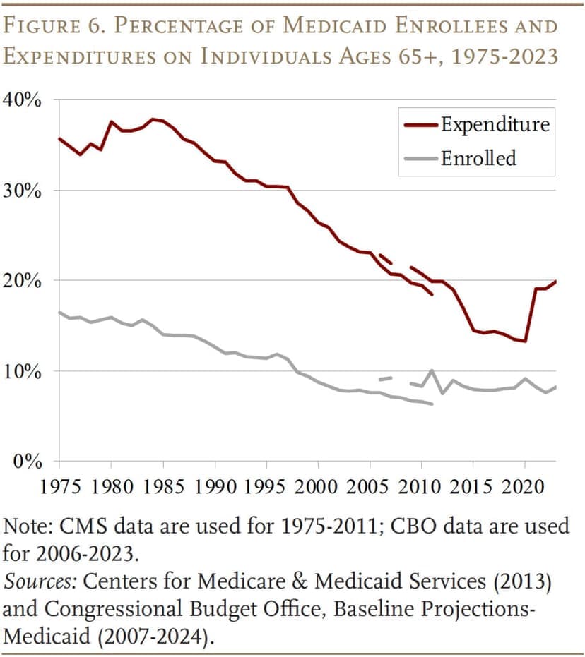 Fact Check: Medicaid enrollees could face increased verification requirements.