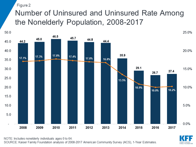 Fact Check: The U.S. has a significant number of uninsured individuals.
