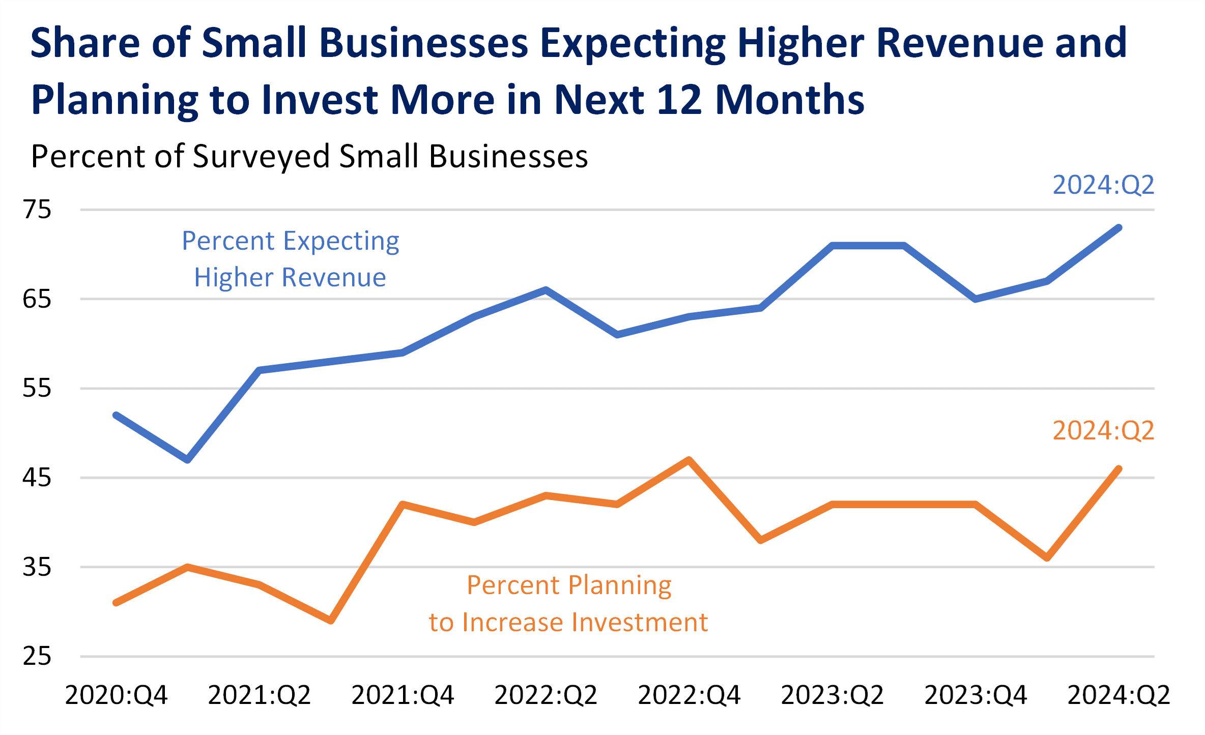 Fact Check: Businesses with more than 500 employees tend to have more job growth.