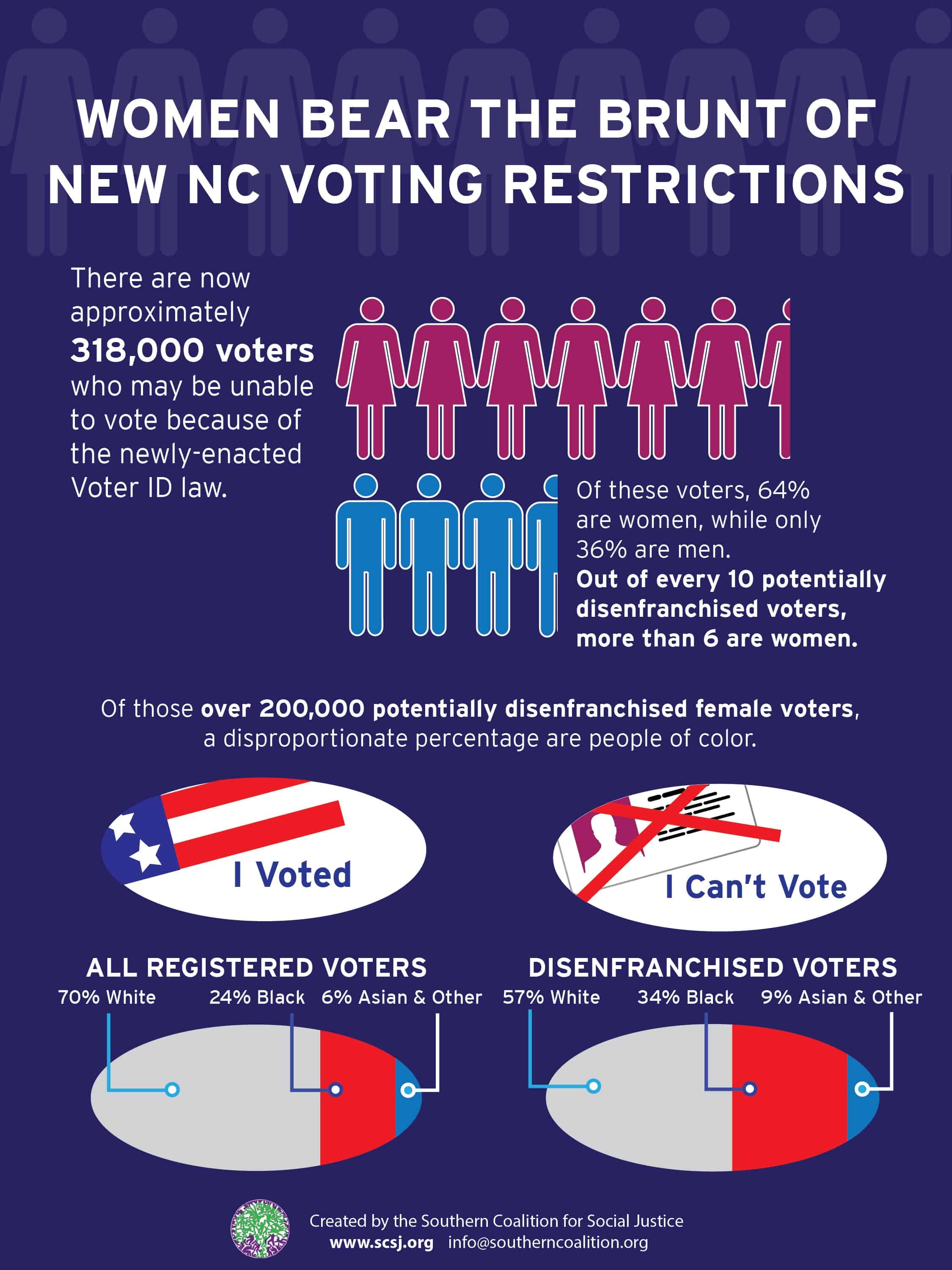 Fact Check: Women and people of color are often underrepresented in voter registration.