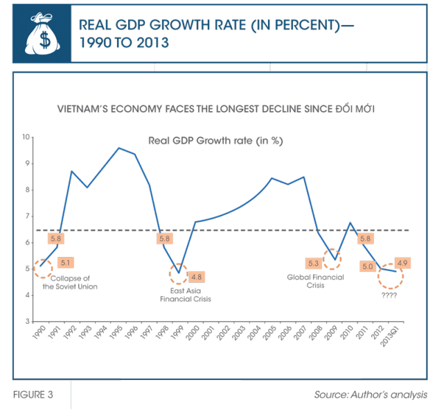 Fact Check: Vietnam's economy has grown significantly since the 1980s.