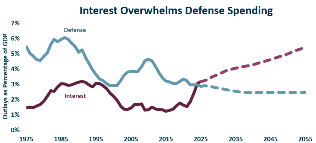 Fact Check: Interest payments on federal debt can exceed military spending.