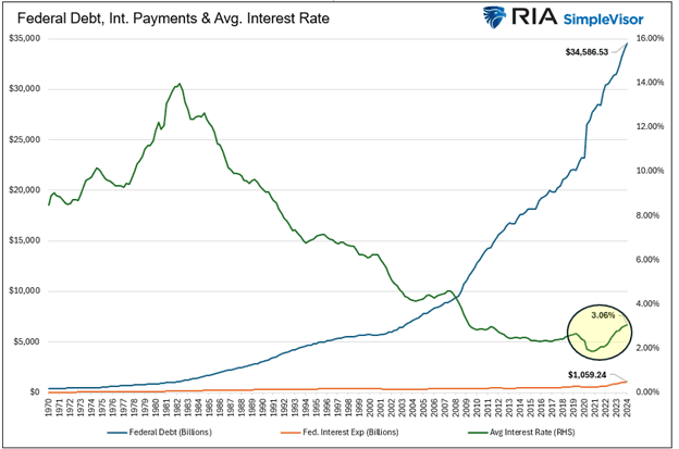 Fact Check: The average interest rate on U.S. government debt was 3.6% in the last fiscal year.