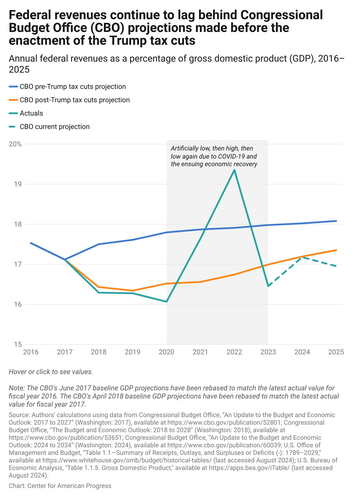 Fact Check: Tax cuts can influence federal revenue and economic growth.