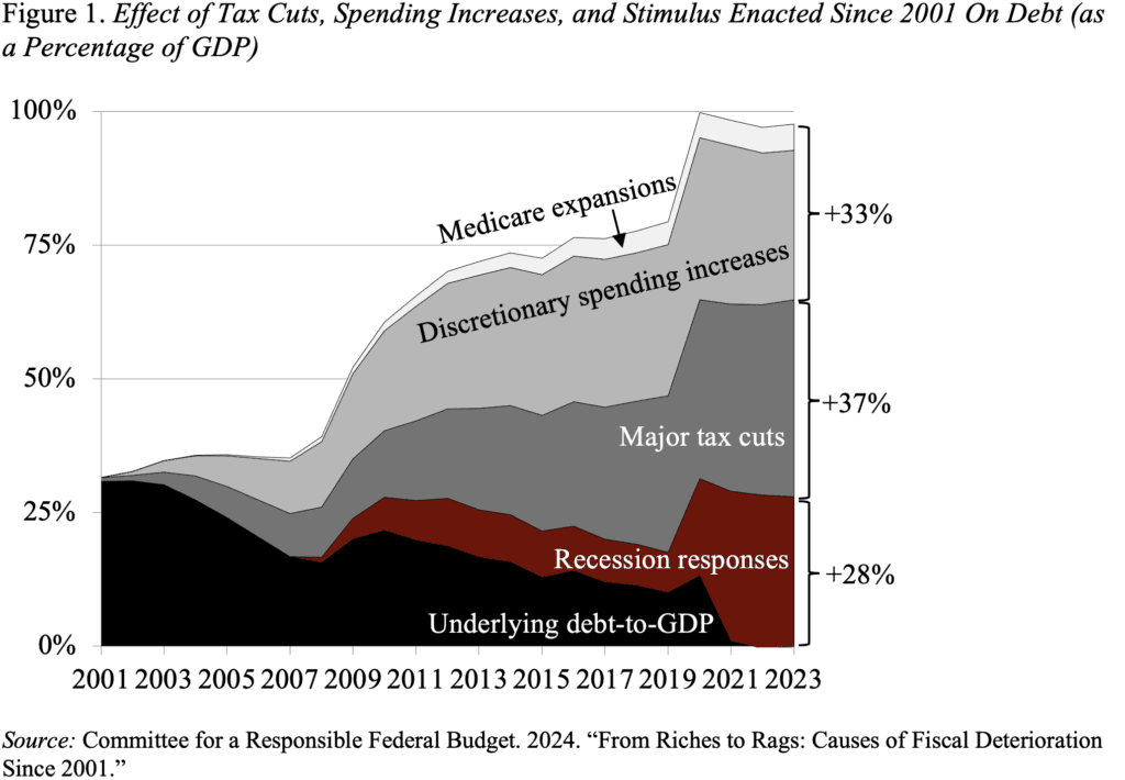 Fact Check: Tax cuts can lead to increased federal borrowing.