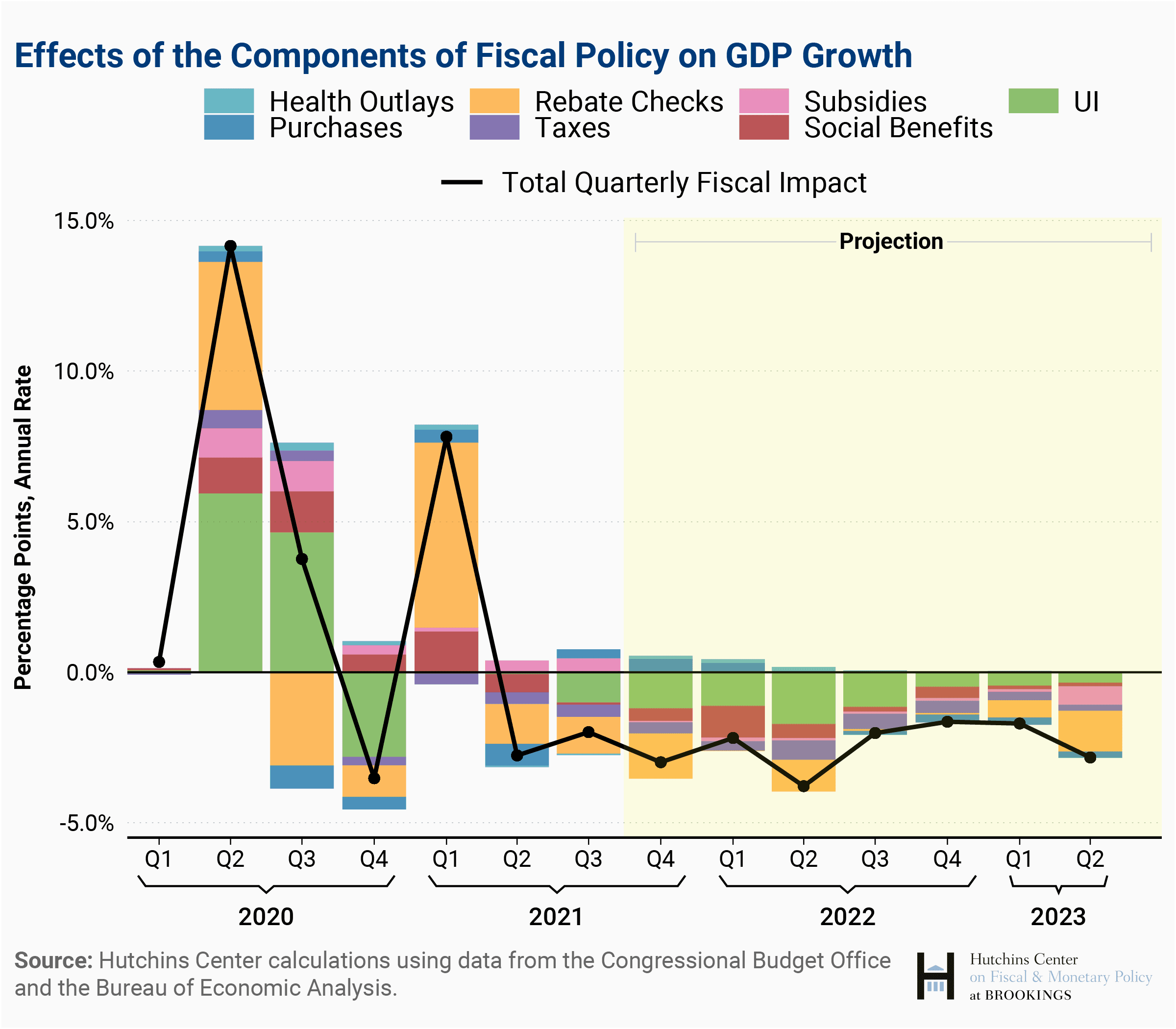Fact Check: The U.S. economy can be affected by fiscal policies.