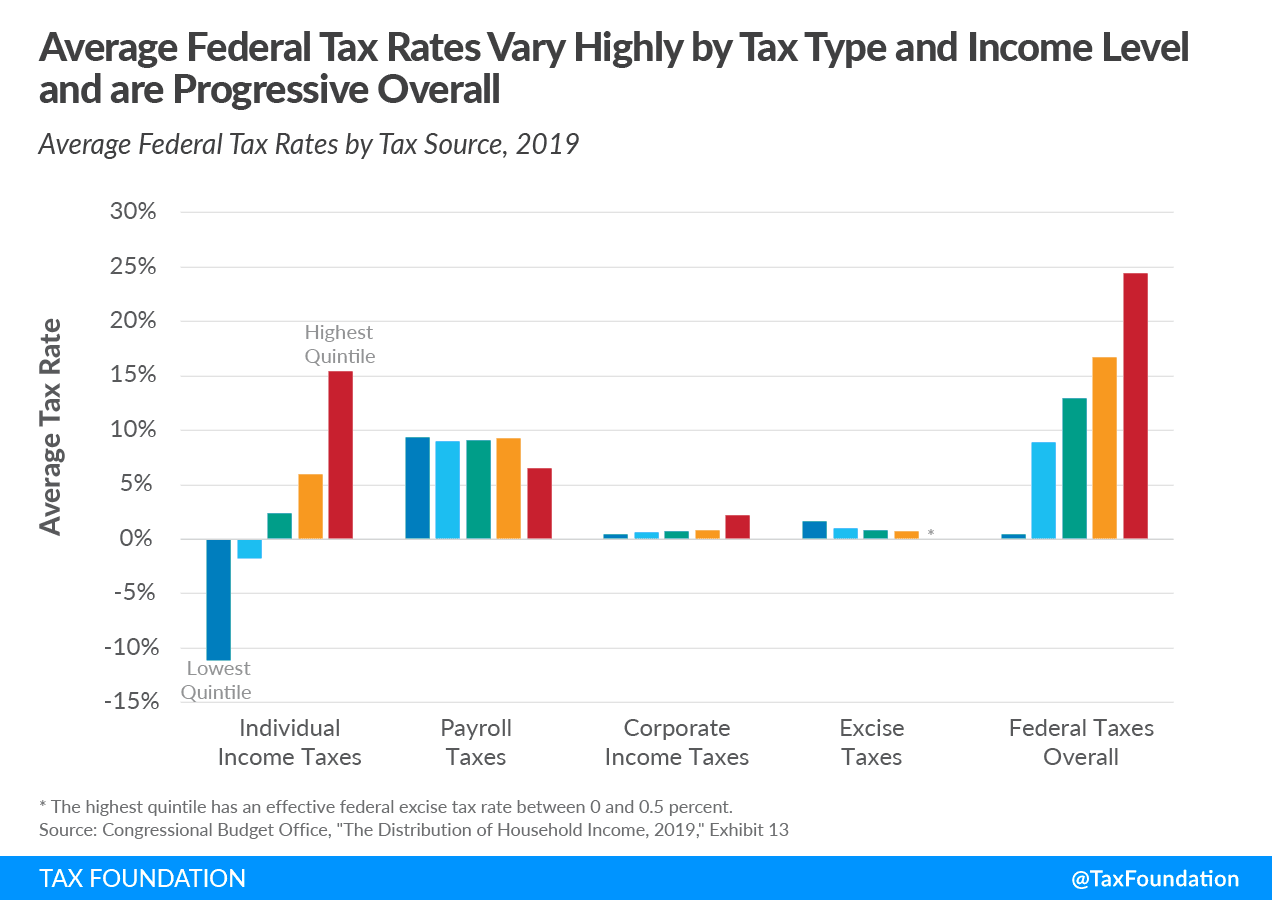 Fact Check: The average American household's tax burden varies significantly by income level.