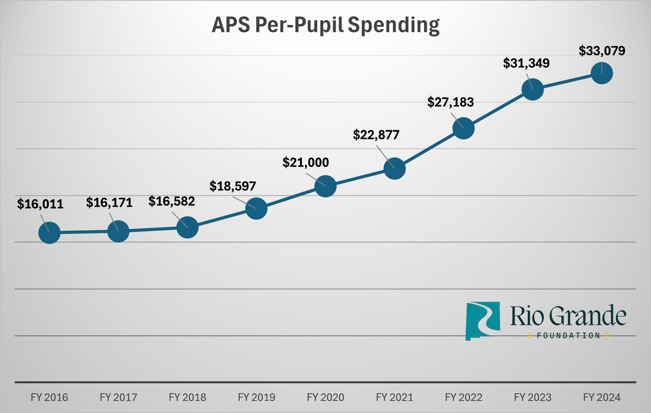 Fact Check: Higher per-pupil spending in schools is associated with improved student outcomes.