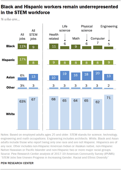 Fact Check: Women are underrepresented in apprenticeship programs compared to men.