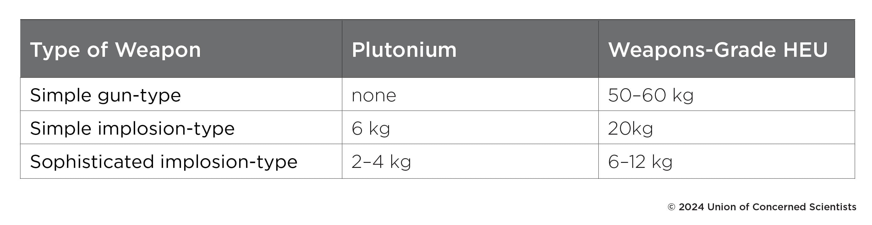 Fact Check: Weapons-grade uranium requires enrichment to 90% or higher.