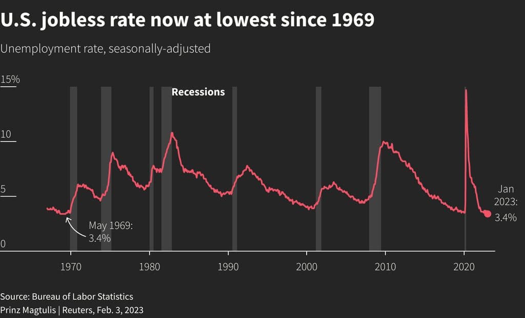 Fact Check: The unemployment rate in the U.S. was 4.2% in May 2023.