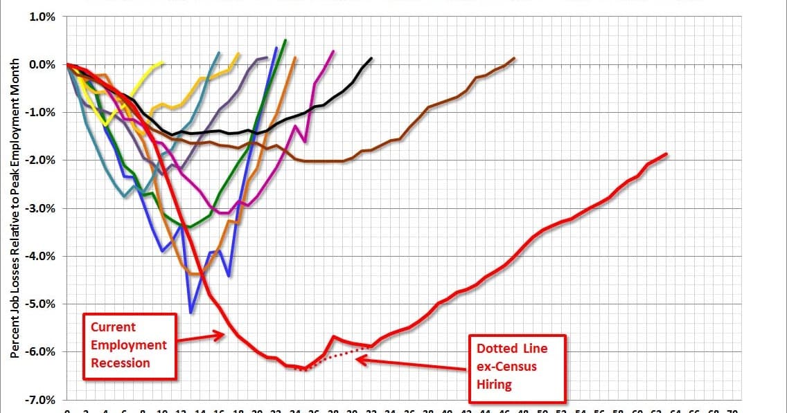 Fact Check: Job growth in the U.S. can fluctuate monthly based on economic conditions.
