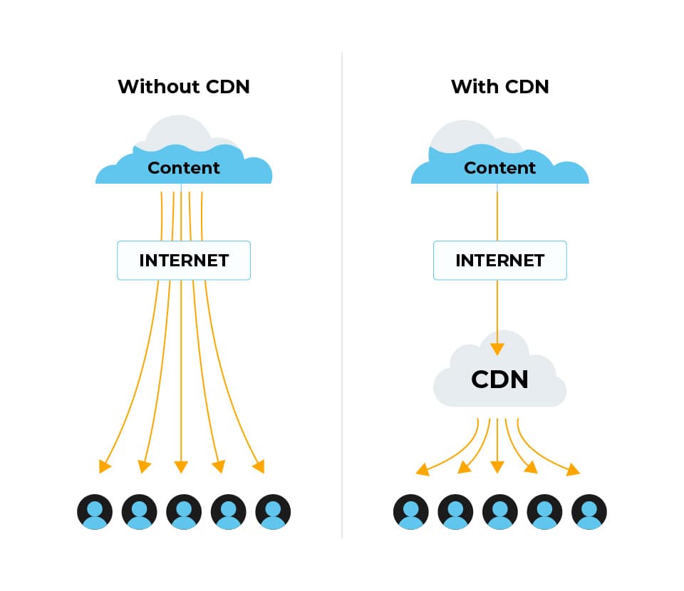 Fact Check: Content delivery networks (CDNs) help deliver online content faster.