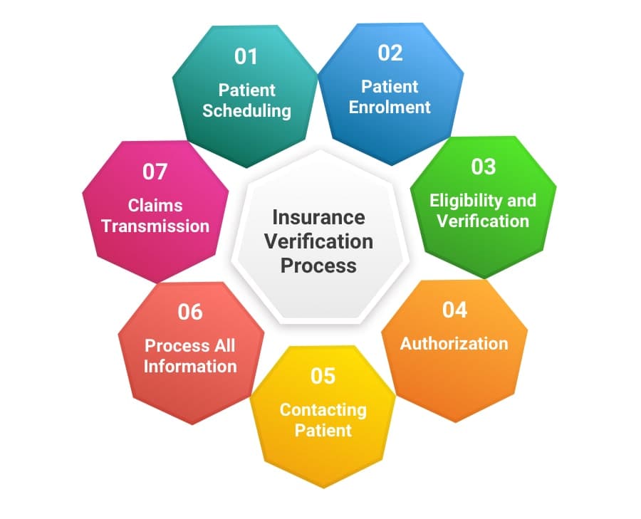 Fact Check: Income verification checks are common in health insurance enrollment processes.