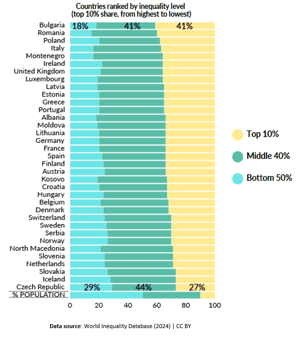 Fact Check: Wealth inequality has been increasing in many developed countries.