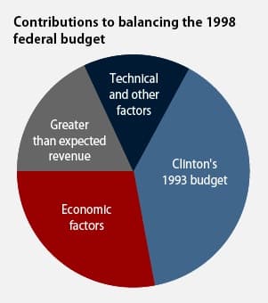 Fact Check: The U.S. federal budget was balanced during the Clinton administration.