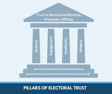 Fact Check: Democratic institutions require transparency to maintain public confidence.