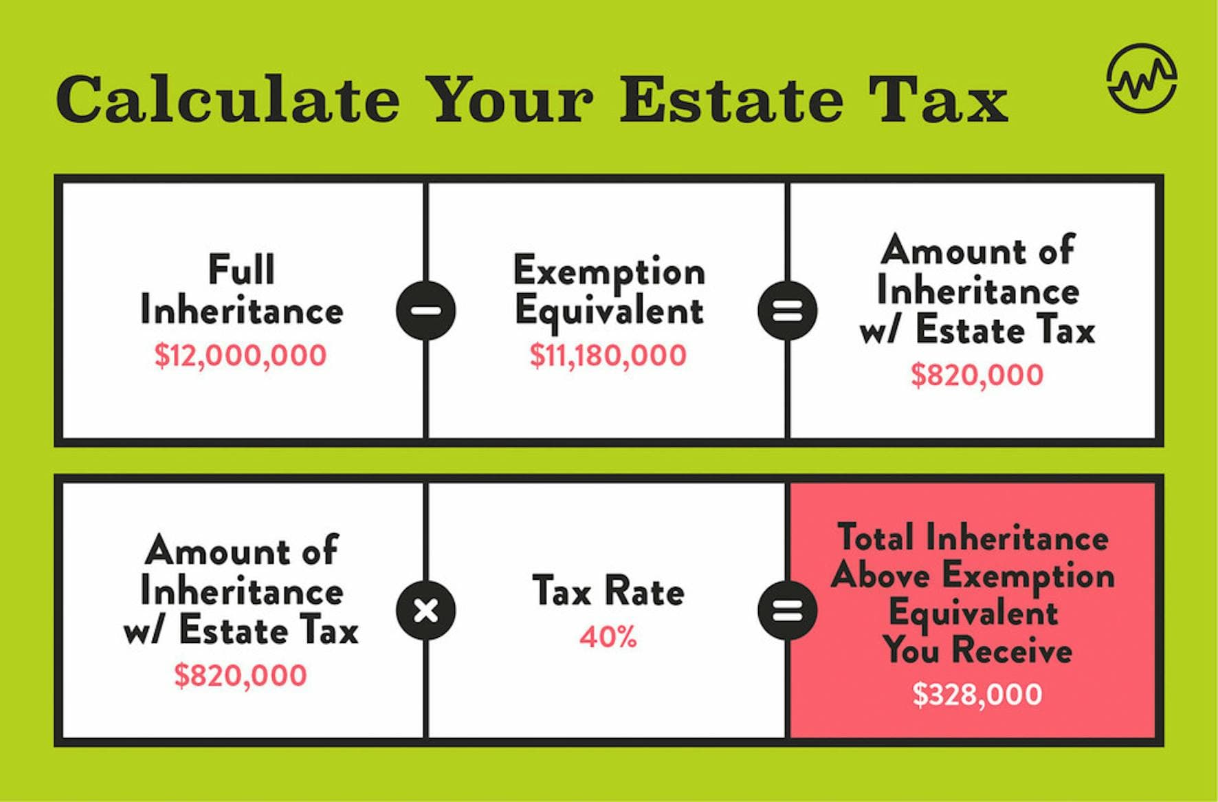 Fact Check: Estate taxes allow wealth to be passed on tax-free up to a certain amount.