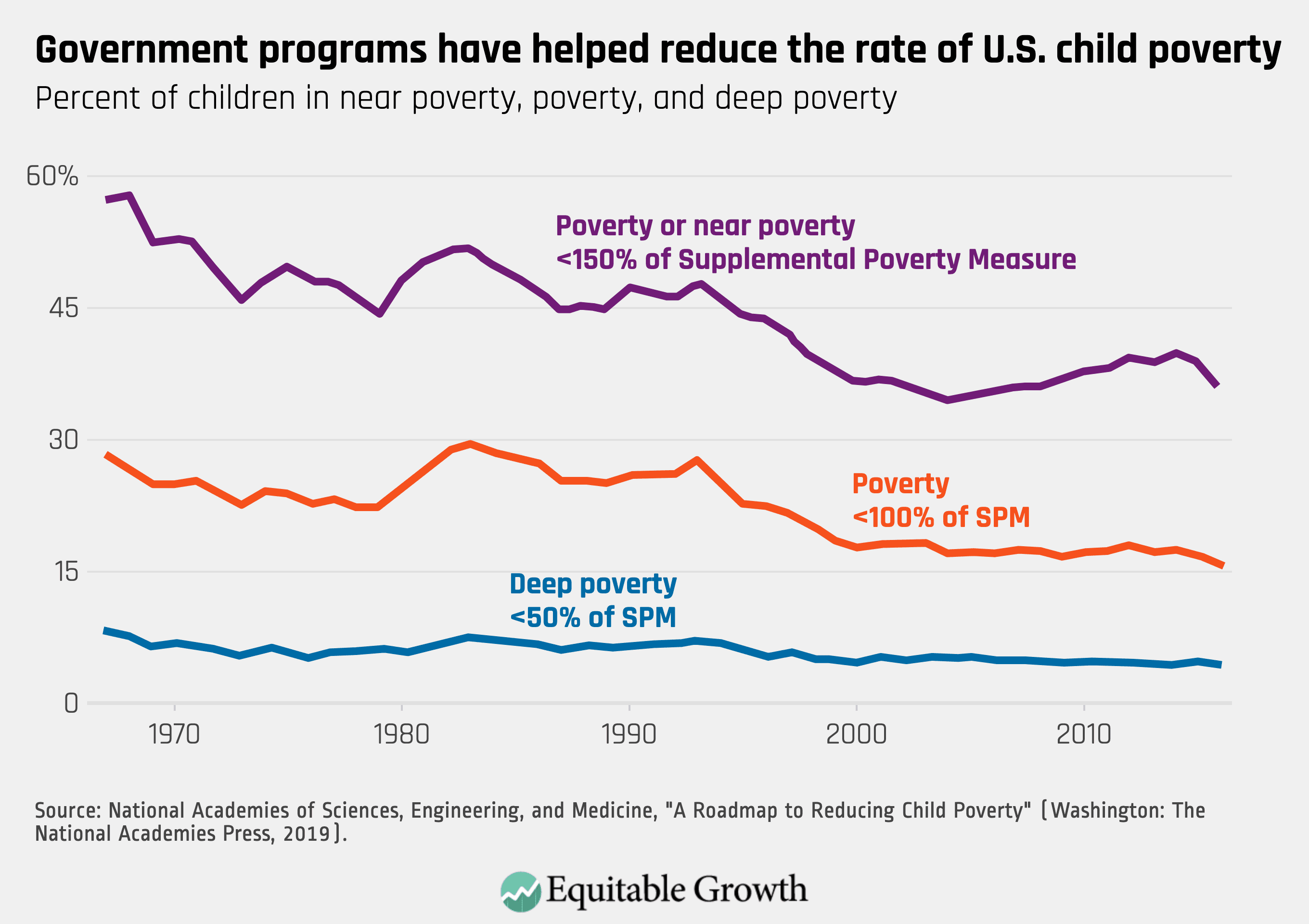 Fact Check: Cuts to social programs can lead to higher poverty rates.