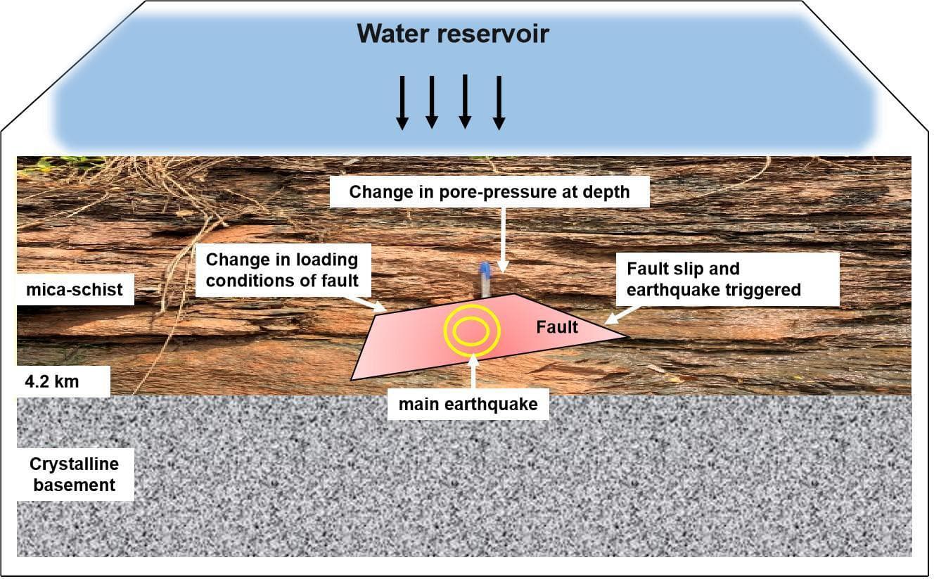Fact Check: Earthquakes can be influenced by changes in underground stress conditions.