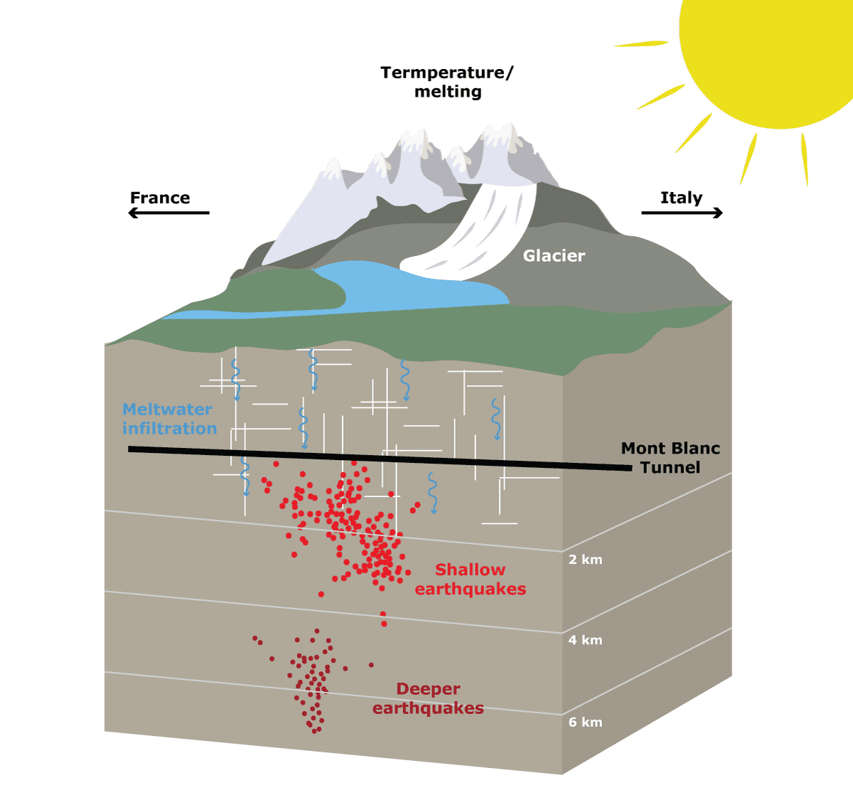 Fact Check: Melting glaciers can lead to increased rockfalls.