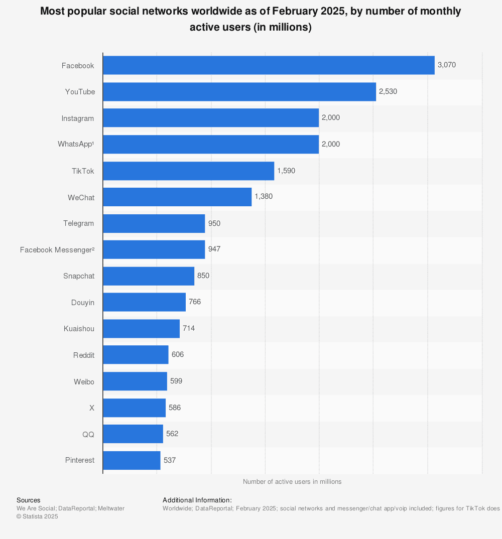Fact Check: TikTok is a popular social media platform worldwide.