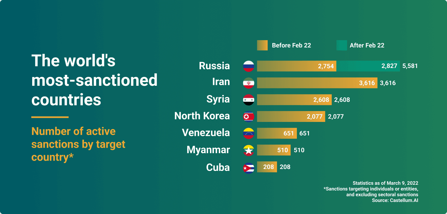 Fact Check: Sanctions are used to isolate countries economically during conflicts.