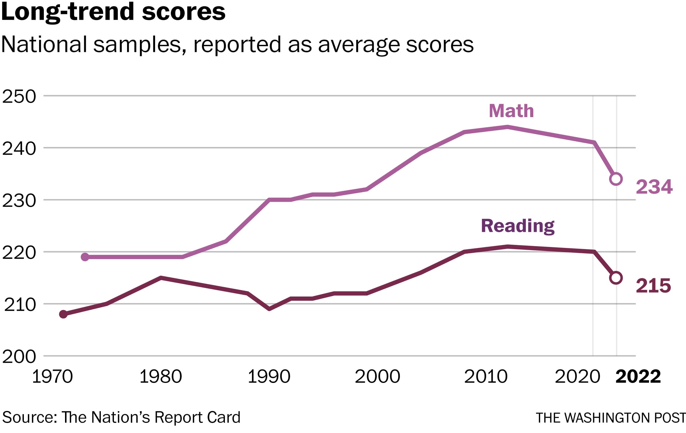 Fact Check: Mississippi has the highest demographic-adjusted reading and math scores in the U.S.