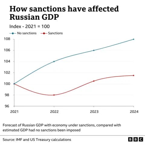 Fact Check: Russia has been under international sanctions since its invasion of Ukraine.