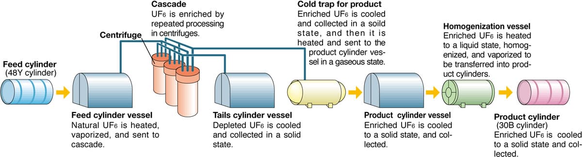 Fact Check: Uranium enrichment is a key process in nuclear fuel production.