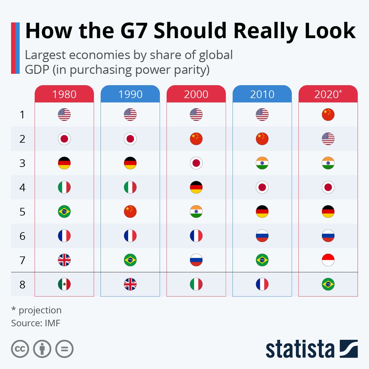 Fact Check: The Group of Seven (G7) accounts for about 30% of global GDP.