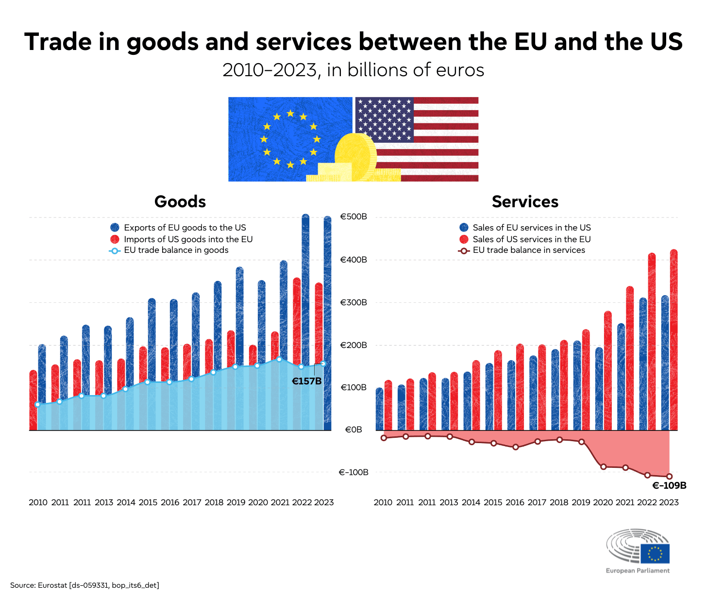 Fact Check: The U.S. and EU had a trade relationship before the introduction of tariffs.
