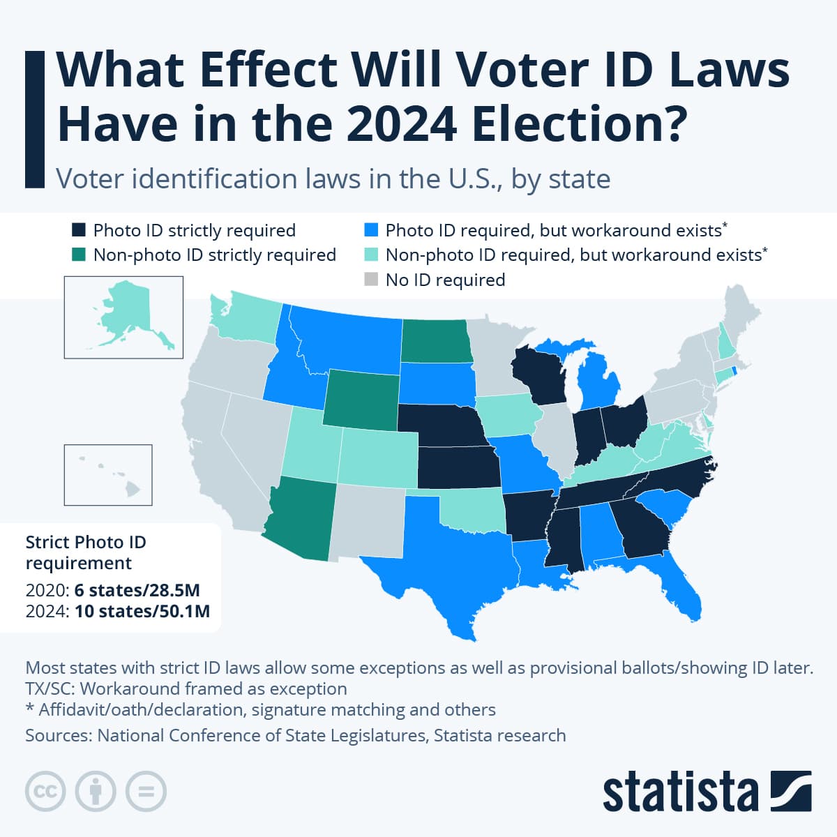 Fact Check: Voter ID laws require individuals to present identification when voting.