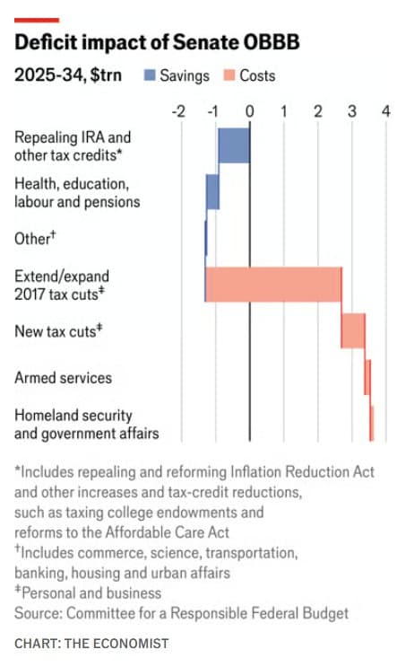 Fact Check: Extending tax cuts can increase the federal budget deficit.